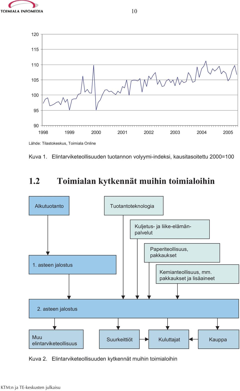 2 Toimialan kytkennät muihin toimialoihin Alkutuotanto Tuotantoteknologia Kuljetus- ja liike-elämänpalvelut 1.