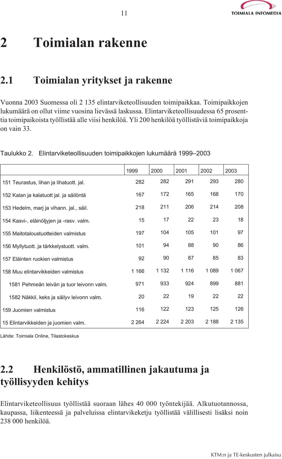 Elintarviketeollisuuden toimipaikkojen lukumäärä 1999 2003 1999 2000 2001 2002 2003 151 Teurastus, lihan ja lihatuott. jal. 282 282 291 293 280 152 Kalan ja kalatuott jal.