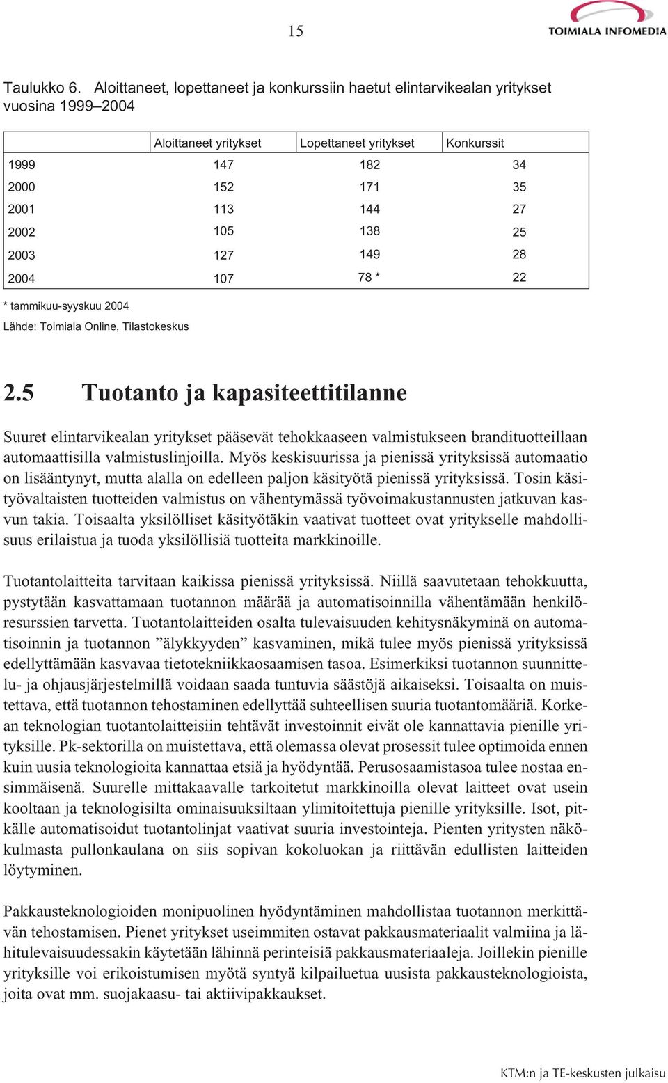 105 138 25 2003 127 149 28 2004 107 78 * 22 * tammikuu-syyskuu 2004 Lähde: Toimiala Online, Tilastokeskus 2.