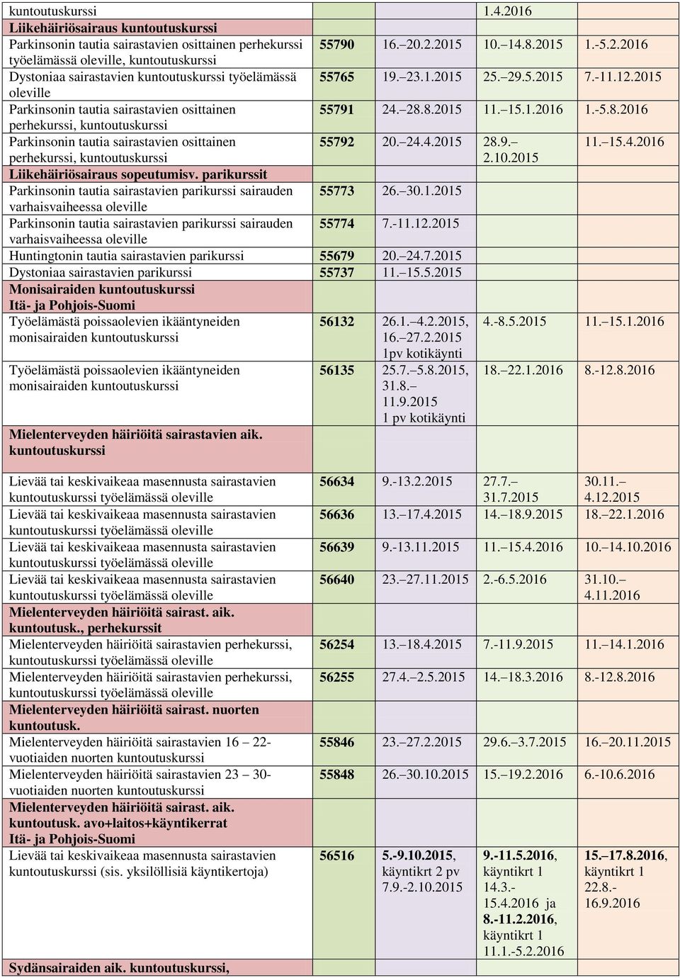 2015 Liikehäiriösairaus sopeutumisv. parikurssit Parkinsonin tautia sairastavien parikurssi sairauden 55773 26. 30.1.2015 varhaisvaiheessa oleville Parkinsonin tautia sairastavien parikurssi sairauden 55774 7.