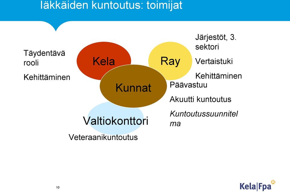 Veteraanikuntoutus Ray Järjestöt, 3.