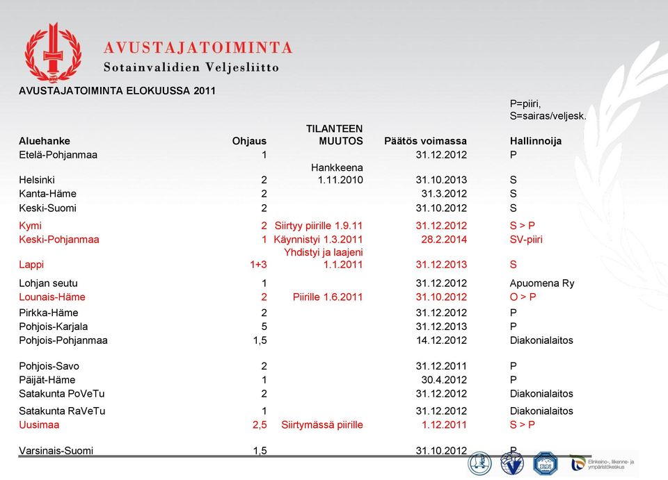 1.2011 31.12.2013 S Lohjan seutu 1 31.12.2012 Apuomena Ry Lounais-Häme 2 Piirille 1.6.2011 31.10.2012 O > P Pirkka-Häme 2 31.12.2012 P Pohjois-Karjala 5 31.12.2013 P Pohjois-Pohjanmaa 1,5 14.12.2012 Diakonialaitos Pohjois-Savo 2 31.