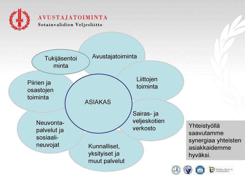 Kunnalliset, yksityiset ja muut palvelut Sairas- ja veljeskotien