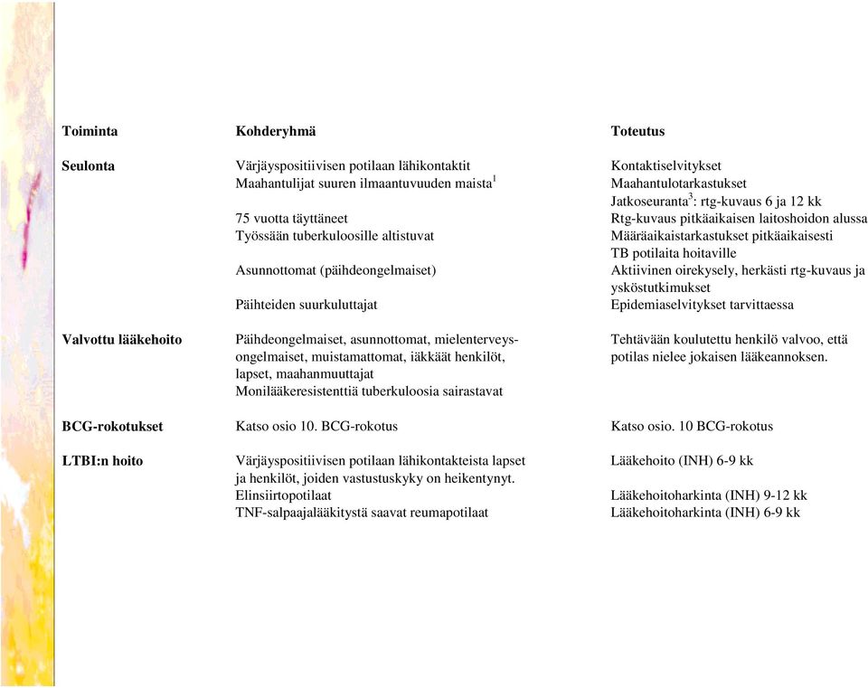 (päihdeongelmaiset) Aktiivinen oirekysely, herkästi rtg-kuvaus ja ysköstutkimukset Päihteiden suurkuluttajat Epidemiaselvitykset tarvittaessa Valvottu lääkehoito Päihdeongelmaiset, asunnottomat,