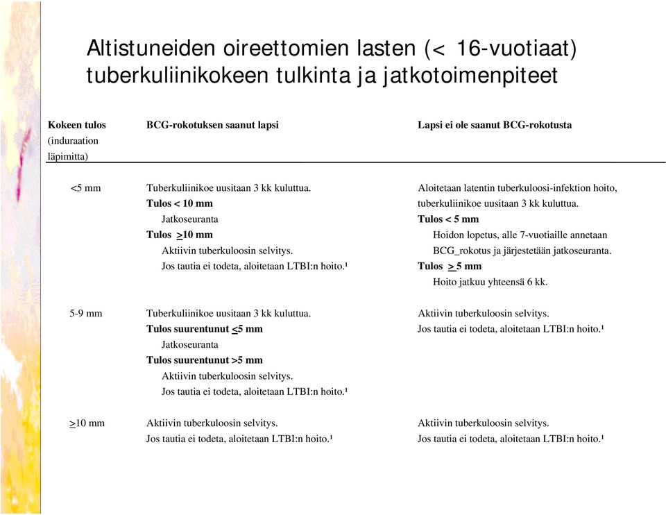 ¹ Aloitetaan latentin tuberkuloosi-infektion hoito, tuberkuliinikoe uusitaan 3 kk kuluttua. Tulos < 5 mm Hoidon lopetus, alle 7-vuotiaille annetaan BCG_rokotus ja järjestetään jatkoseuranta.