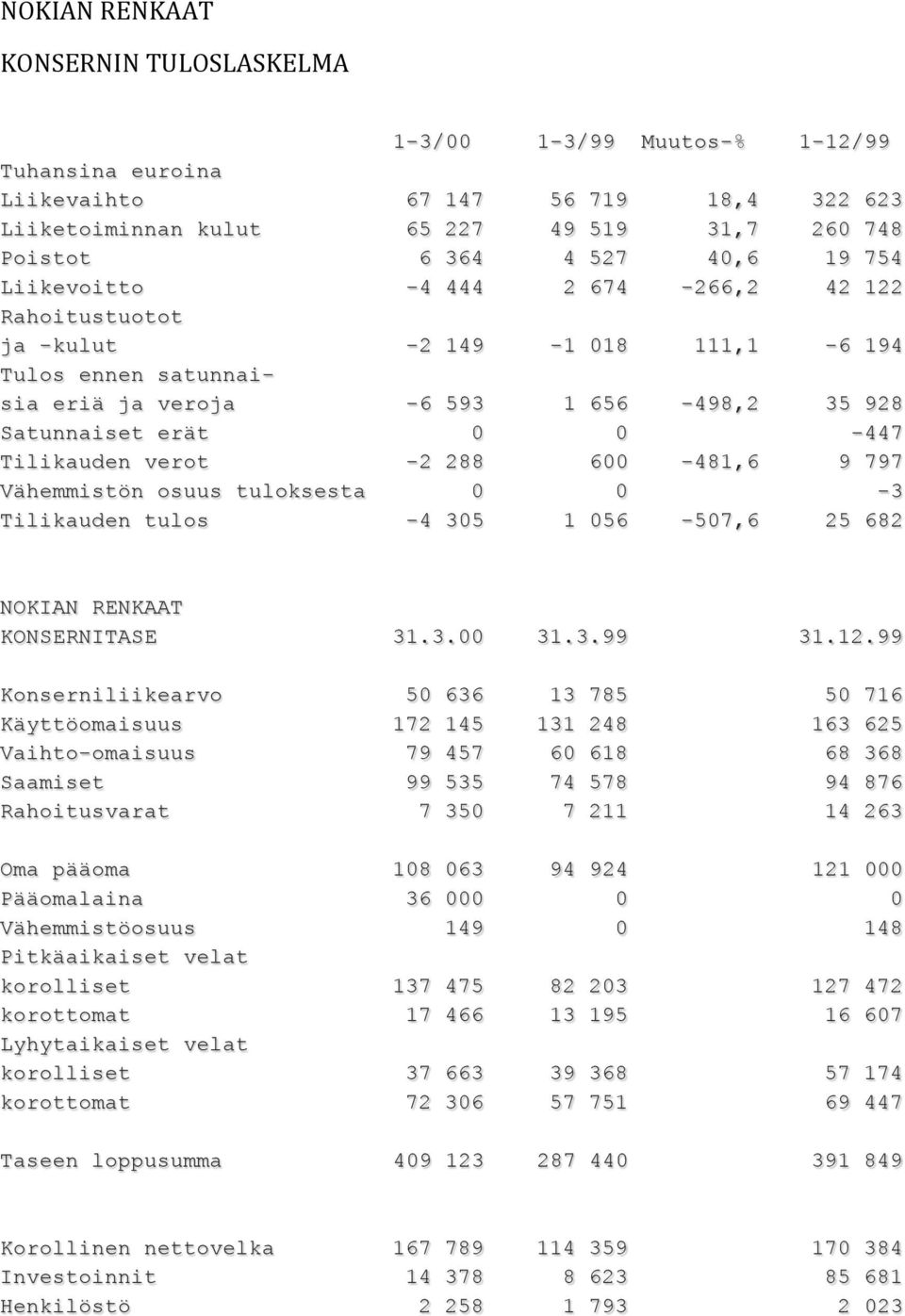 verot -2 288 600-481,6 9 797 Vähemmistön osuus tuloksesta 0 0-3 Tilikauden tulos -4 305 1 056-507,6 25 682 NOKIAN RENKAAT KONSERNITASE 31.3.00 31.3.99 31.12.