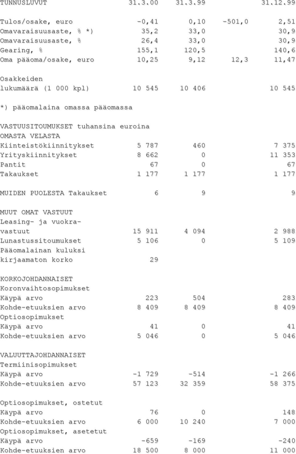 Osakkeiden lukumäärä (1 000 kpl) 10 545 10 406 10 545 *) pääomalaina omassa pääomassa VASTUUSITOUMUKSET tuhansina euroina OMASTA VELASTA Kiinteistökiinnitykset 5 787 460 7 375 Yrityskiinnitykset 8