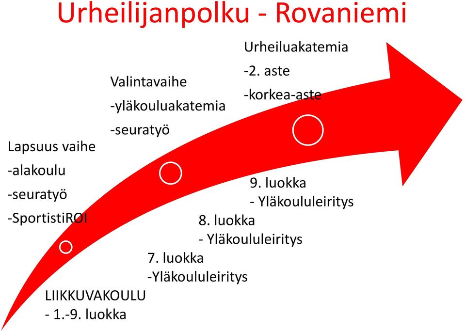 aste -korkea-aste -alakoulu 9.