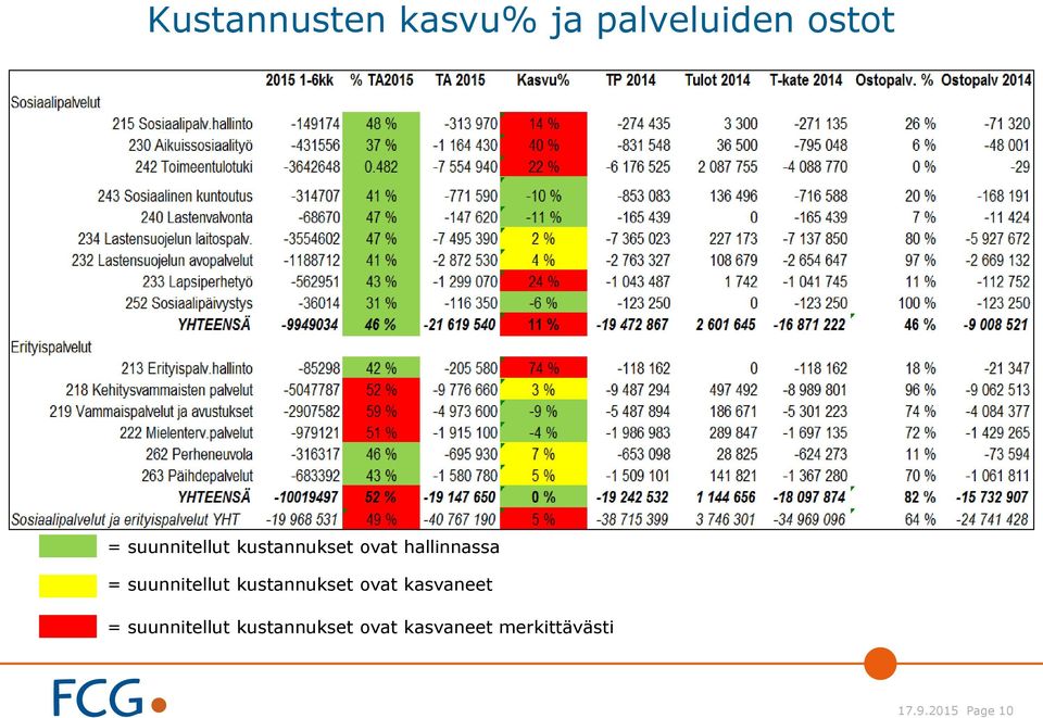 suunnitellut kustannukset ovat kasvaneet =