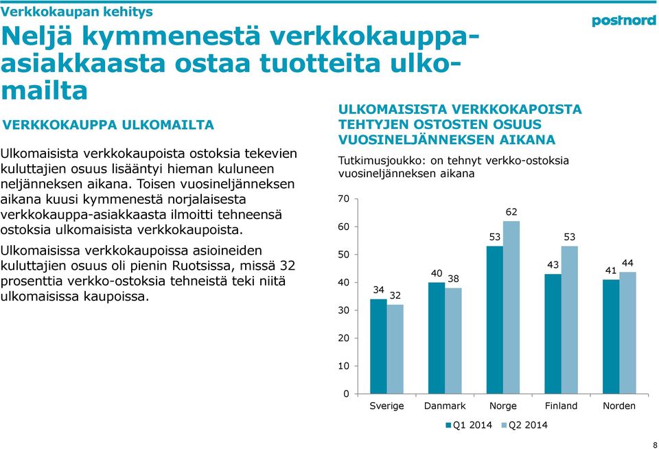 Ulkomaisissa verkkokaupoissa asioineiden kuluttajien osuus oli pienin Ruotsissa, missä 32 prosenttia verkko-ostoksia tehneistä teki niitä ulkomaisissa kaupoissa.