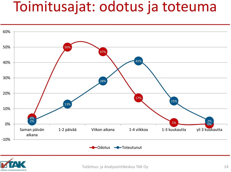 päivän aikana 1% 2% 0% 1-2 päivää Viikon aikana 1-4