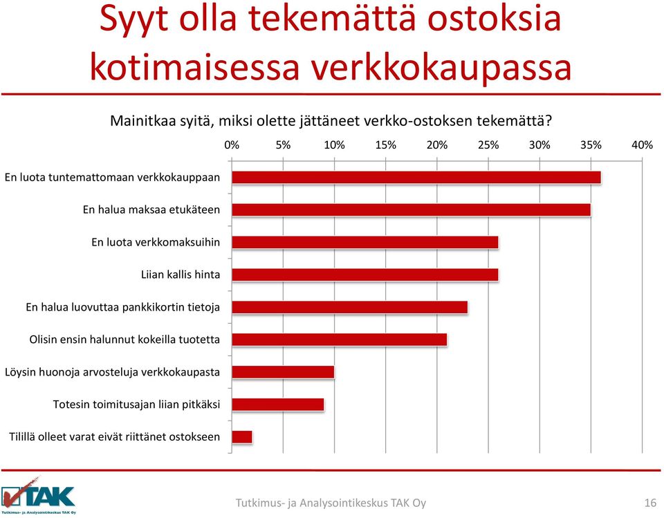 0% 5% 10% 15% 20% 25% 30% 35% 40% En luota tuntemattomaan verkkokauppaan En halua maksaa etukäteen En luota