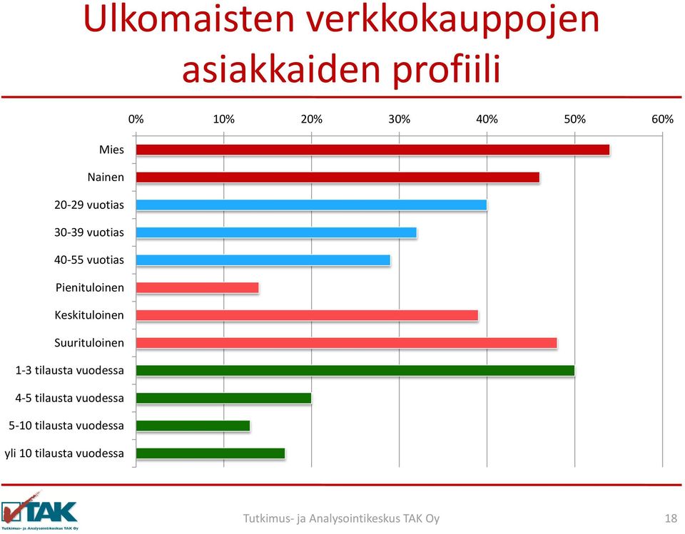 Pienituloinen Keskituloinen Suurituloinen 1-3 tilausta vuodessa