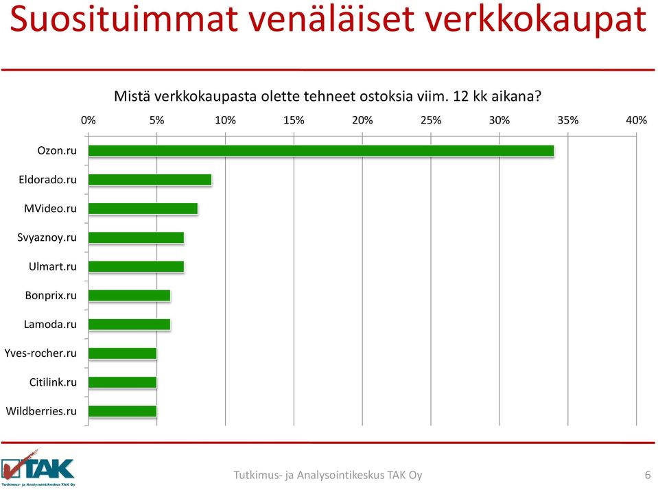 0% 5% 10% 15% 20% 25% 30% 35% 40% Ozon.ru Eldorado.ru MVideo.