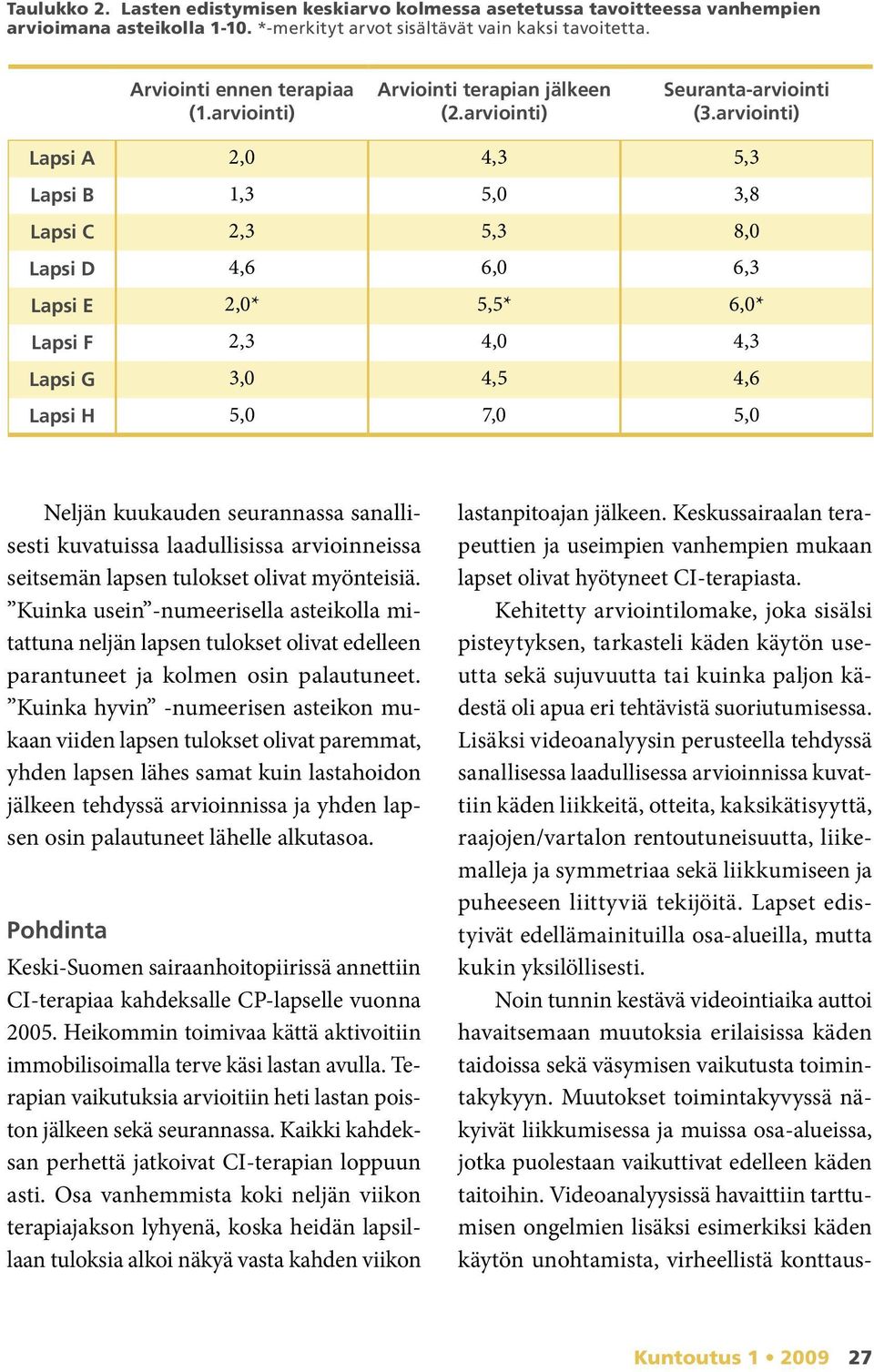 arviointi) Lapsi A 2,0 4,3 5,3 Lapsi B 1,3 5,0 3,8 Lapsi C 2,3 5,3 8,0 Lapsi D 4,6 6,0 6,3 Lapsi E 2,0* 5,5* 6,0* Lapsi F 2,3 4,0 4,3 Lapsi G 3,0 4,5 4,6 Lapsi H 5,0 7,0 5,0 Neljän kuukauden