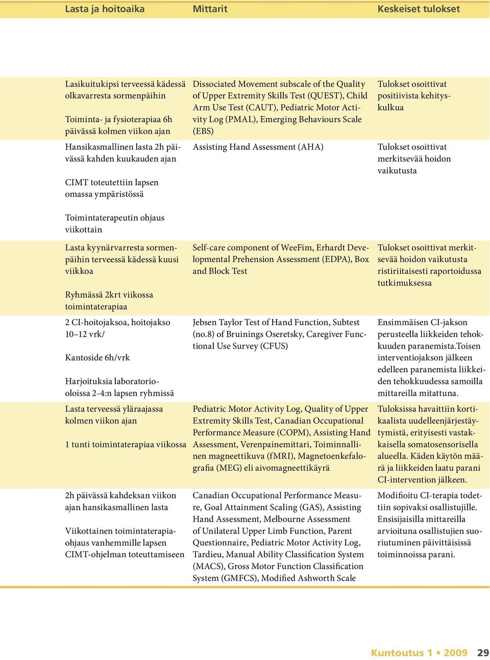 Use Test (CAUT), Pediatric Motor Activity Log (PMAL), Emerging Behaviours Scale (EBS) Assisting Hand Assessment (AHA) Tulokset osoittivat positiivista kehityskulkua Tulokset osoittivat merkitsevää