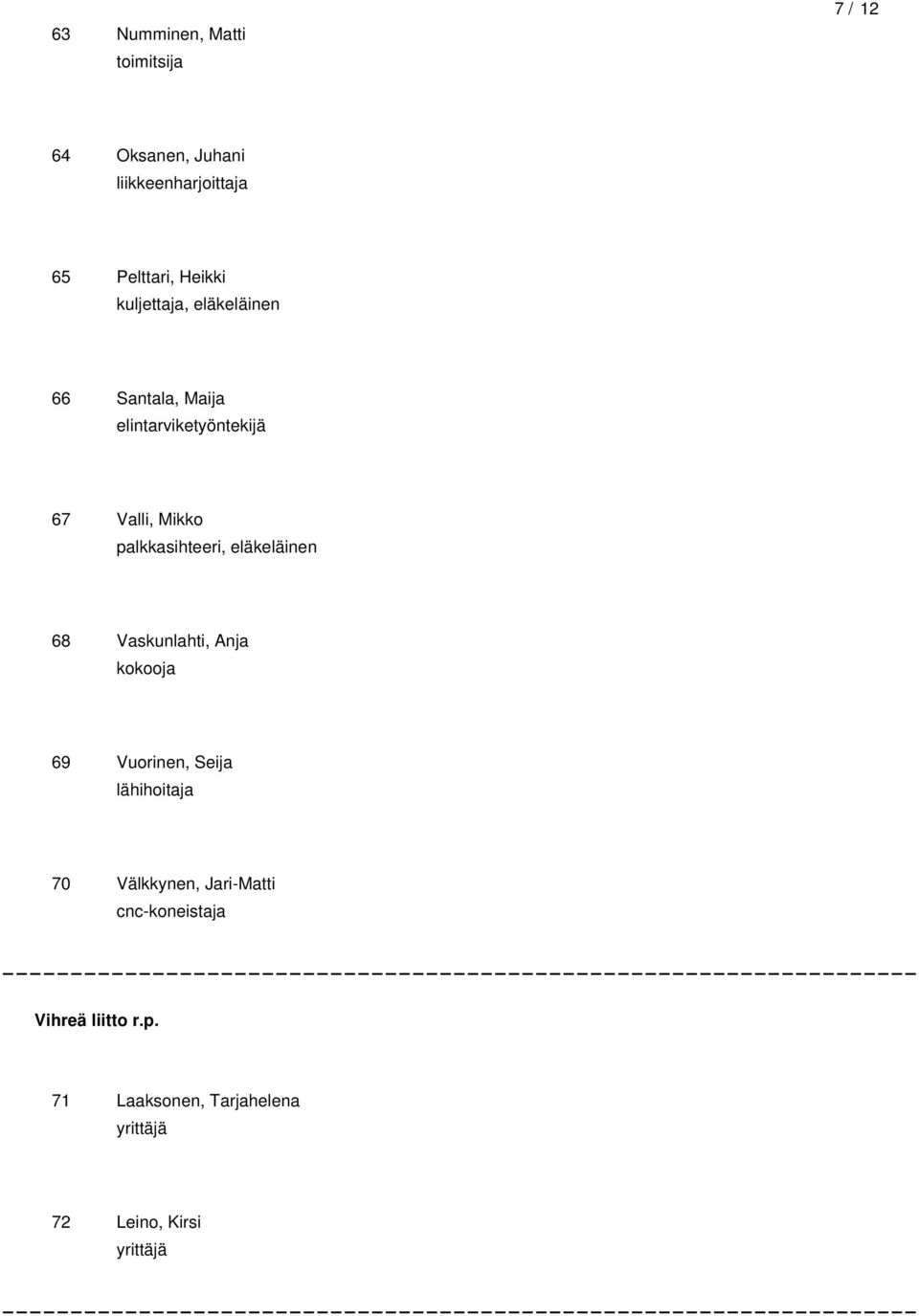 eläkeläinen 68 Vaskunlahti, Anja kokooja 69 Vuorinen, Seija lähihoitaja 70 Välkkynen,