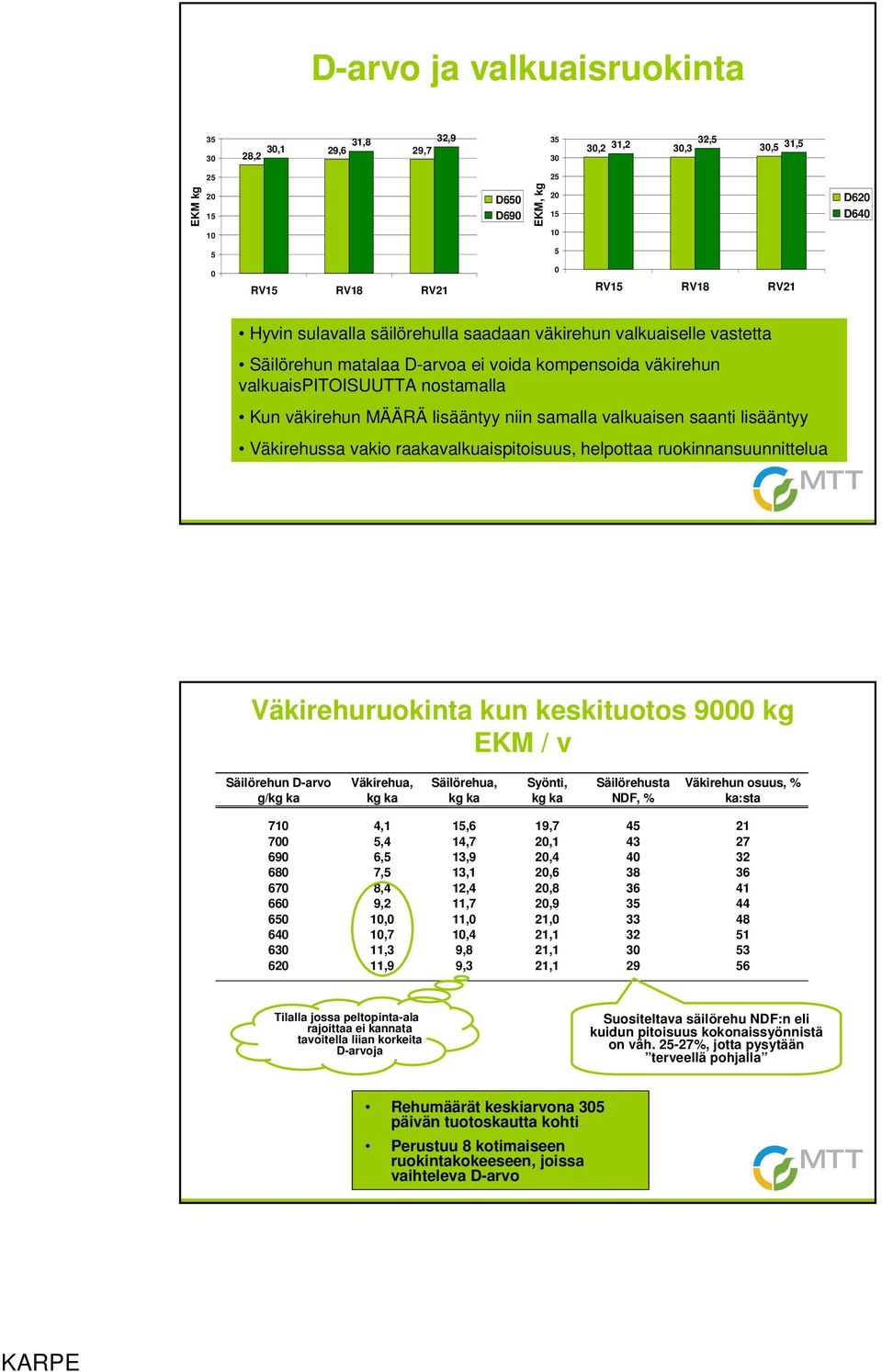 samalla valkuaisen saanti lisääntyy Väkirehussa vakio raakavalkuaispitoisuus, helpottaa ruokinnansuunnittelua Väkirehuruokinta kun keskituotos 9000 kg EKM / v Säilörehun D-arvo g/kg ka Väkirehua, kg