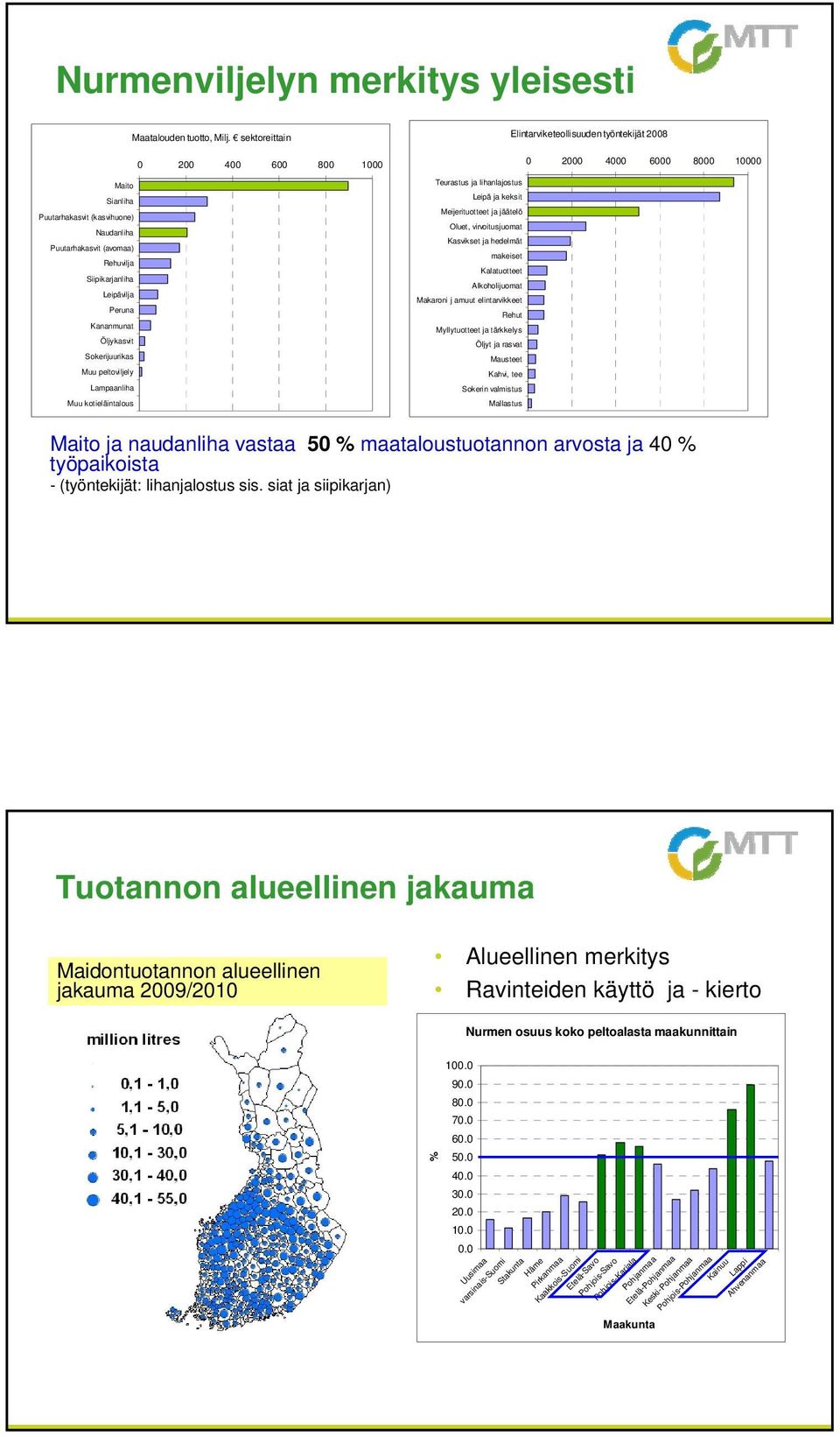 peltoviljely Lampaanliha Muu kotieläintalous Elintarviketeollisuuden työntekijät 2008 0 2000 4000 6000 8000 10000 Teurastus ja lihanlajostus Leipä ja keksit Meijerituotteet ja jäätelö Oluet,