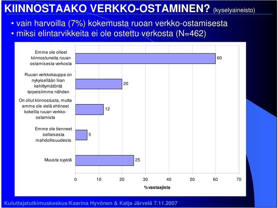 (N=462) Emme ole olleet kiinnostuneita ruuan ostamisesta verkosta 60 Ruuan verkkokauppa on nykyisellään liian