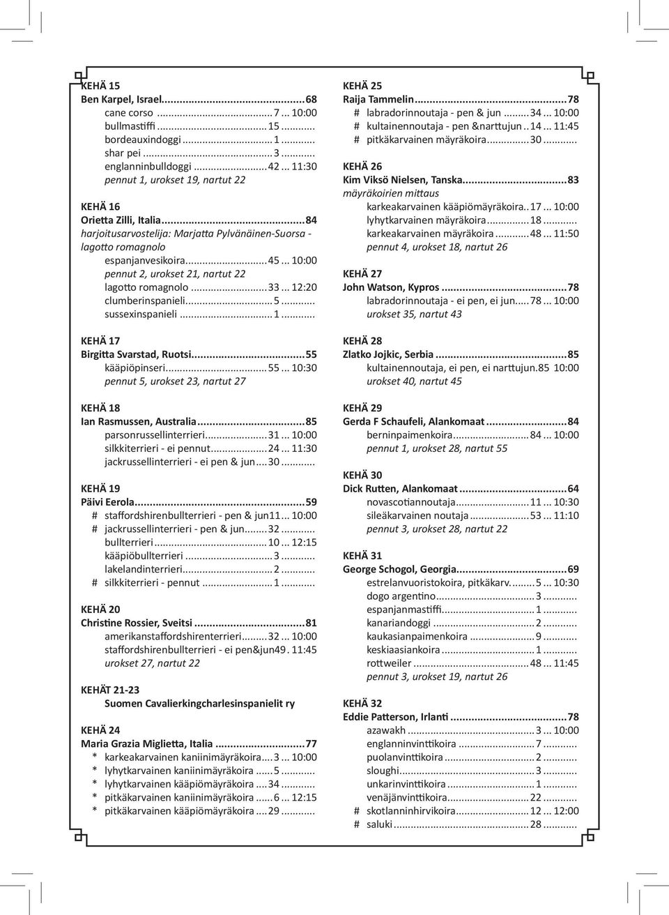 .. 10:00 pennut 2, urokset 21, nartut 22 lagotto romagnolo...33... 12:20 clumberinspanieli...5... sussexinspanieli...1... KEHÄ 17 Birgitta Svarstad, Ruotsi...55 