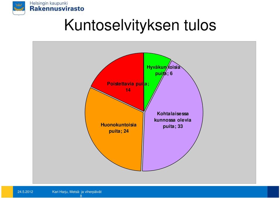 14 Hyväkun toisia puita; 6 Huonokuntoisia