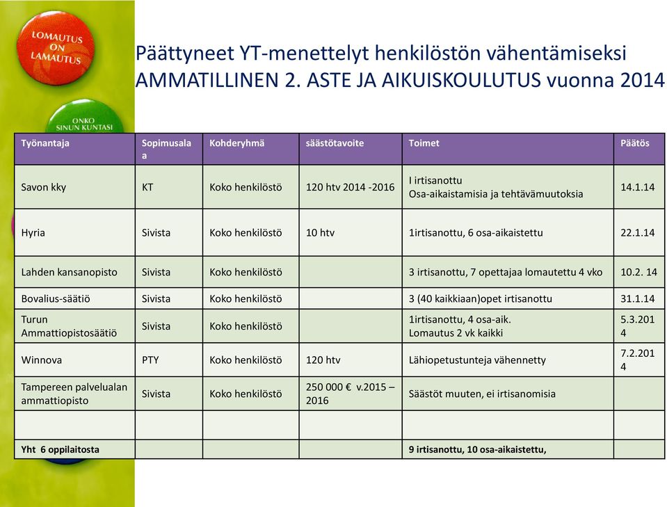 1.14 Hyria Sivista Koko henkilöstö 10 htv 1irtisanottu, 6 osa-aikaistettu 22.1.14 Lahden kansanopisto Sivista Koko henkilöstö 3 irtisanottu, 7 opettajaa lomautettu 4 vko 10.2. 14 Bovalius-säätiö Sivista Koko henkilöstö 3 (40 kaikkiaan)opet irtisanottu 31.