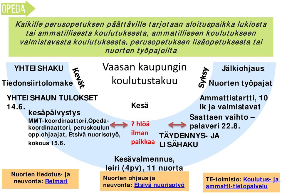 kesäpäivystys MMT-koordinaattori,Opedakoordinaattori, peruskoulun opp.ohjaajat, Etsivä nuorisotyö, kokous 15.6. Kesä?