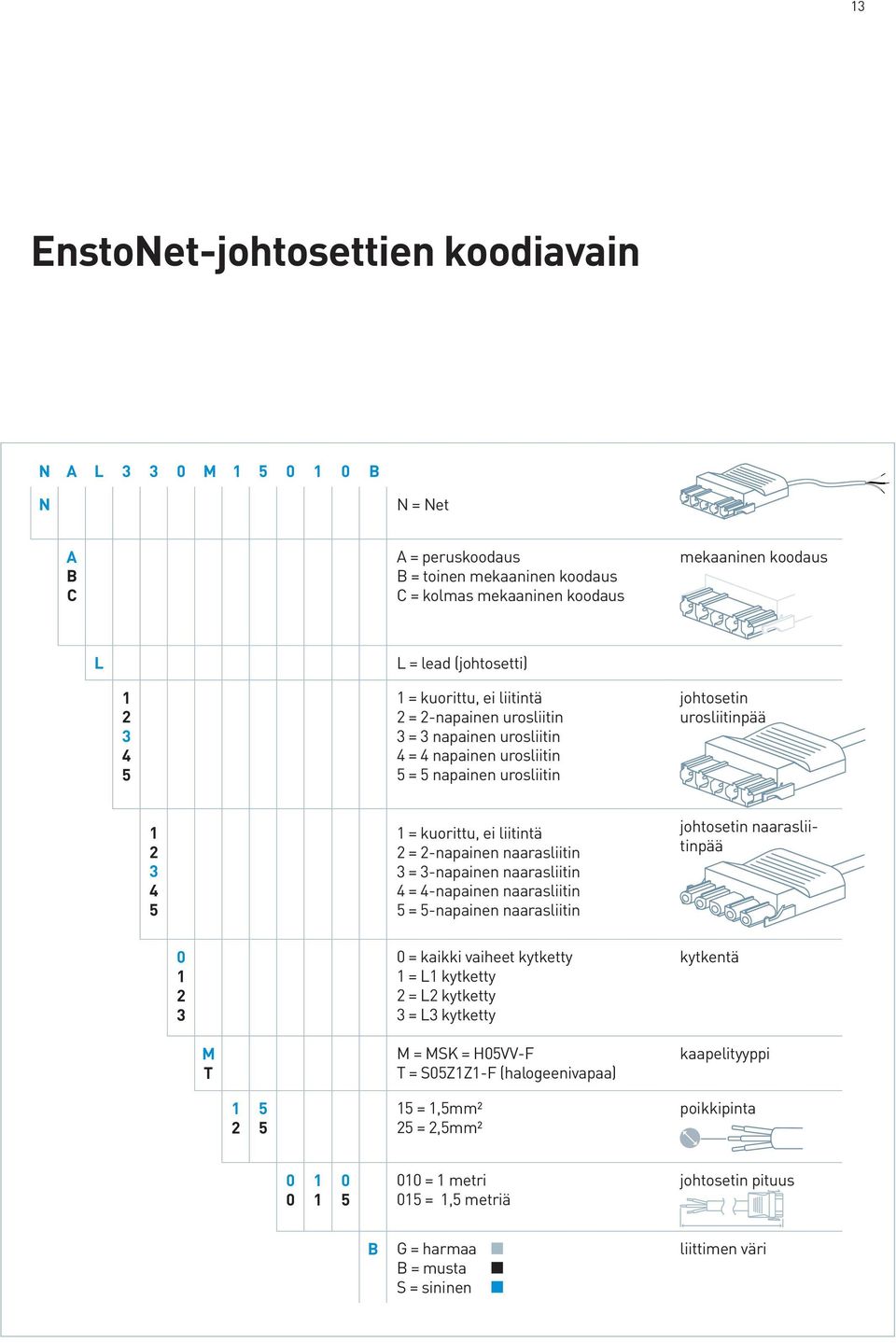 2 = 2-napainen naarasliitin 3 = 3-napainen naarasliitin 4 = 4-napainen naarasliitin 5 = 5-napainen naarasliitin johtosetin naarasliitinpää 0 1 2 3 0 = kaikki vaiheet kytketty 1 = L1 kytketty 2 = L2