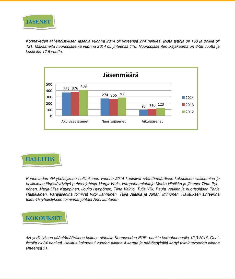 Jäsenmäärä 500 400 300 200 100 0 409 367 376 274 266 286 93 110 123 Aktiiviset jäsenet Nuorisojäsenet Aikuisjäsenet 2014 2013 2012 HALLITUS Konneveden 4H-yhdistyksen hallitukseen vuonna 2014
