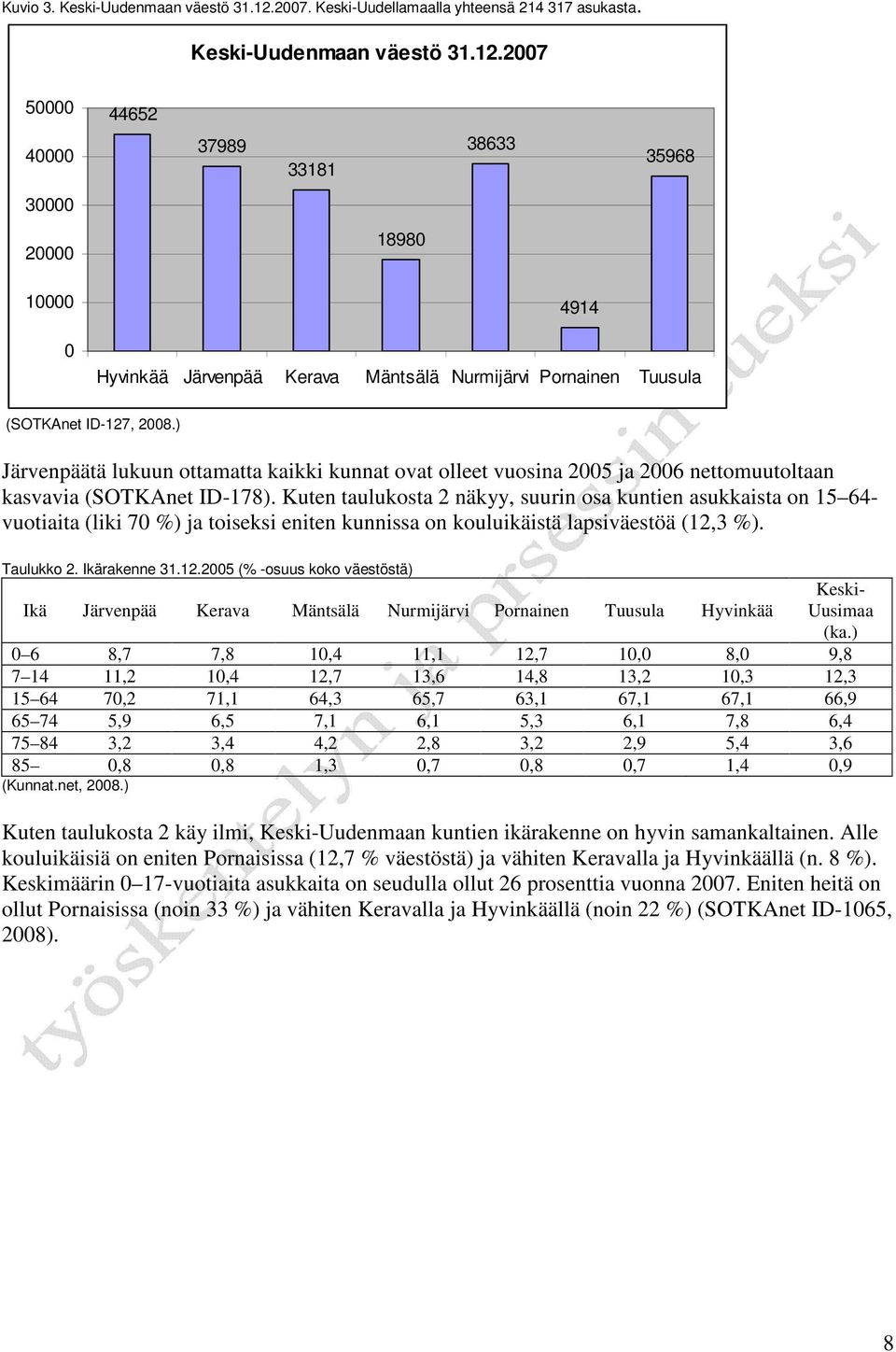 2007 50000 44652 40000 37989 33181 38633 35968 30000 20000 18980 10000 0 4914 Hyvinkää Järvenpää Kerava Mäntsälä Nurmijärvi Pornainen Tuusula (SOTKAnet ID-127, 2008.