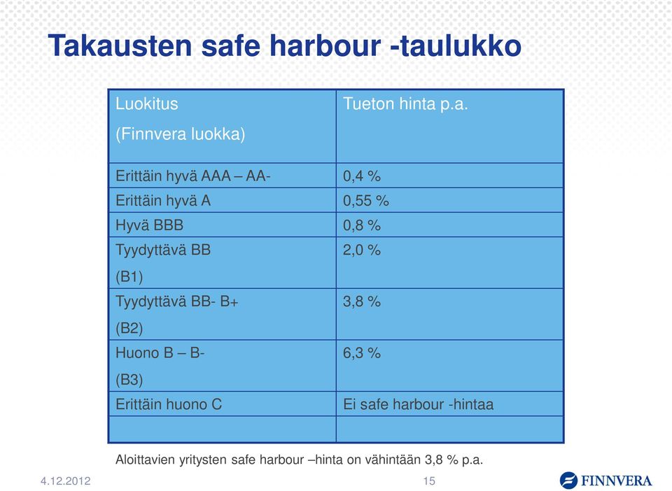 % (B1) Tyydyttävä BB- B+ 3,8 % (B2) Huono B B- 6,3 % (B3) Erittäin huono C Ei safe