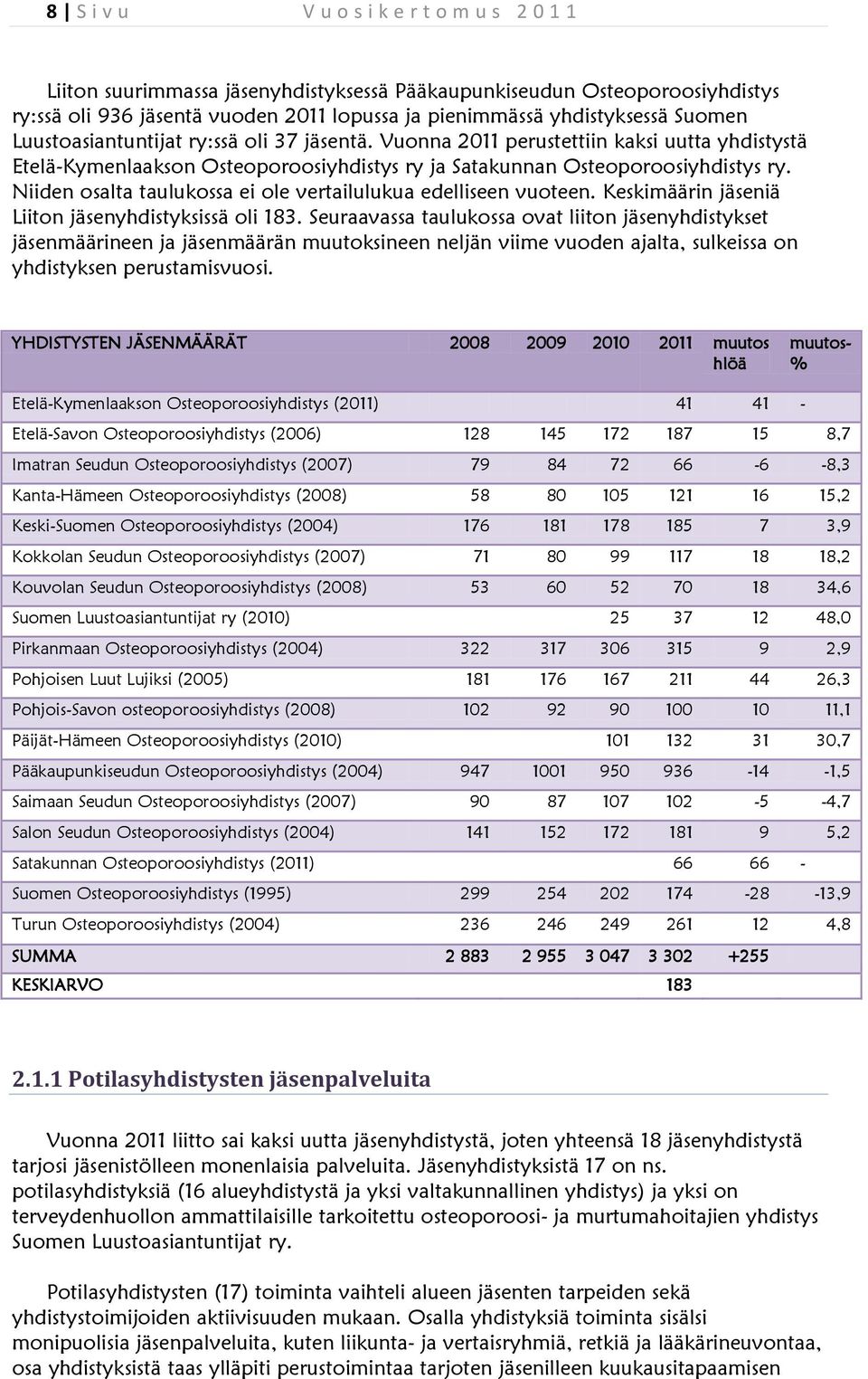 Niiden osalta taulukossa ei ole vertailulukua edelliseen vuoteen. Keskimäärin jäseniä Liiton jäsenyhdistyksissä oli 183.