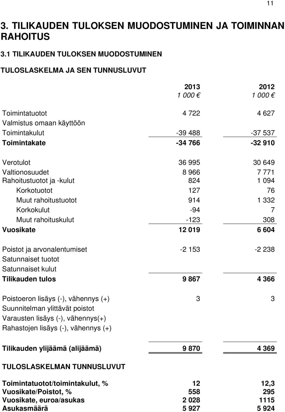 Verotulot 36 995 30 649 Valtionosuudet 8 966 7 771 Rahoitustuotot ja -kulut 824 1 094 Korkotuotot 127 76 Muut rahoitustuotot 914 1 332 Korkokulut -94 7 Muut rahoituskulut -123 308 Vuosikate 12 019 6