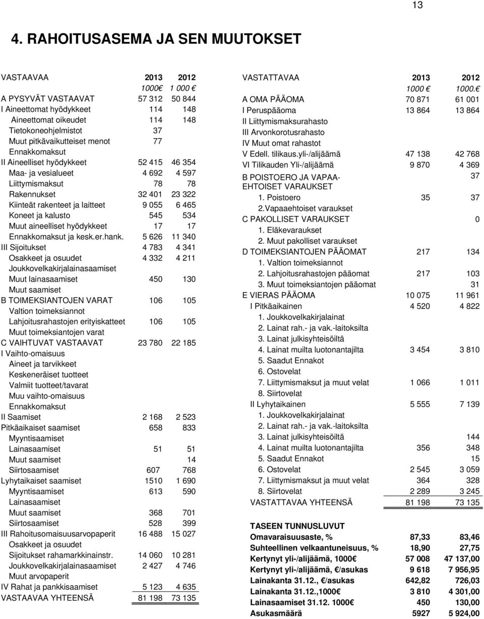 465 Koneet ja kalusto 545 534 Muut aineelliset hyödykkeet 17 17 Ennakkomaksut ja kesk.er.hank.