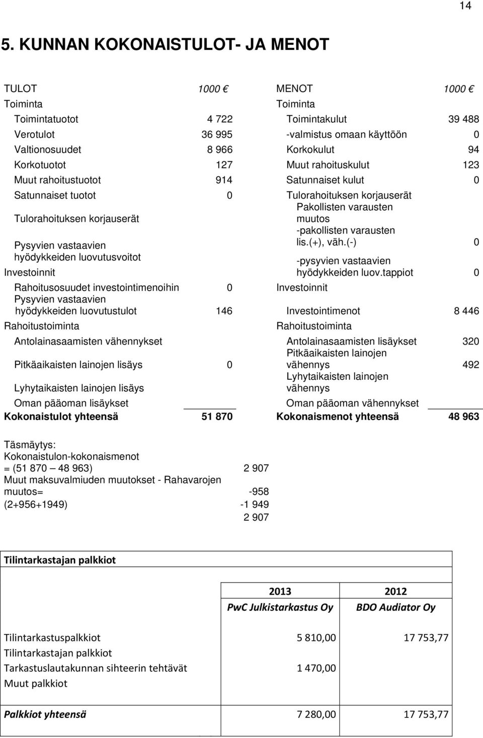 -pakollisten varausten lis.(+), väh.(-) 0 Pysyvien vastaavien hyödykkeiden luovutusvoitot -pysyvien vastaavien Investoinnit hyödykkeiden luov.