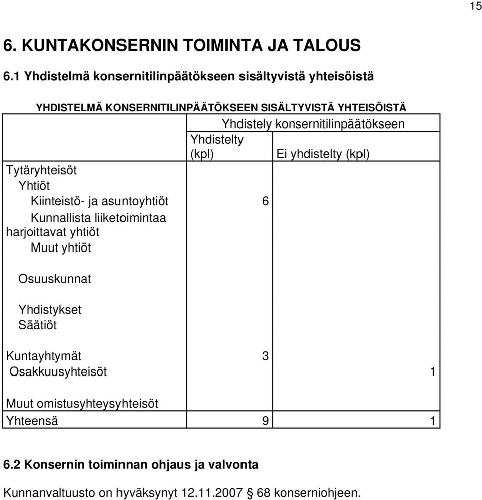 konsernitilinpäätökseen Yhdistelty (kpl) Ei yhdistelty (kpl) Tytäryhteisöt Yhtiöt Kiinteistö- ja asuntoyhtiöt 6 Kunnallista liiketoimintaa