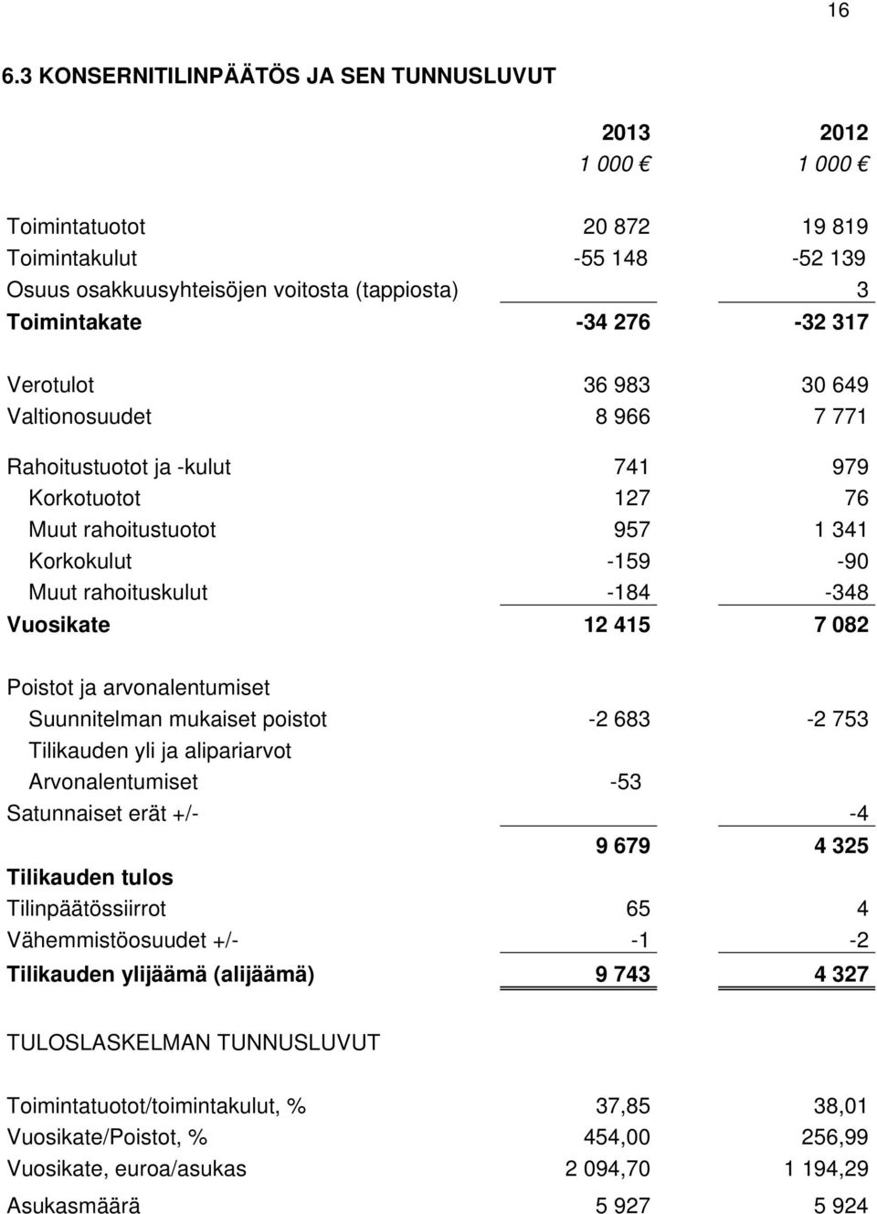 415 7 082 Poistot ja arvonalentumiset Suunnitelman mukaiset poistot -2 683-2 753 Tilikauden yli ja alipariarvot Arvonalentumiset -53 Satunnaiset erät +/- -4 9 679 4 325 Tilikauden tulos