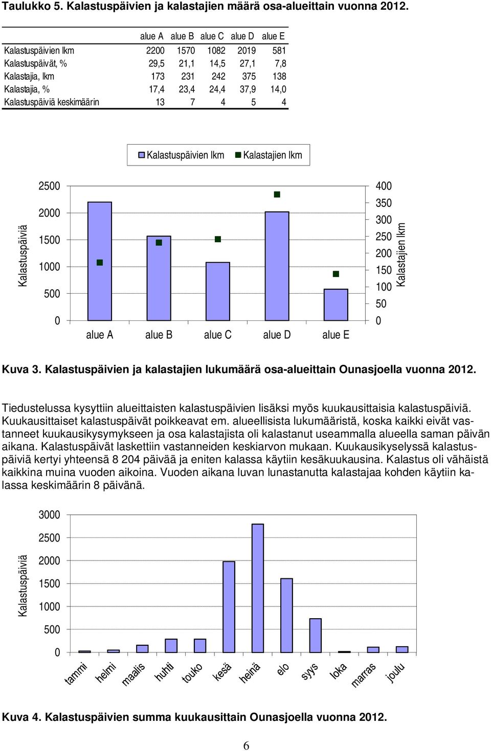 Kalastuspäiviä keskimäärin 13 7 4 5 4 Kalastuspäivien lkm Kalastajien lkm Kalastuspäiviä 2500 2000 1500 1000 500 0 alue A alue B alue C alue D alue E 400 350 300 250 200 150 100 50 0 Kalastajien lkm