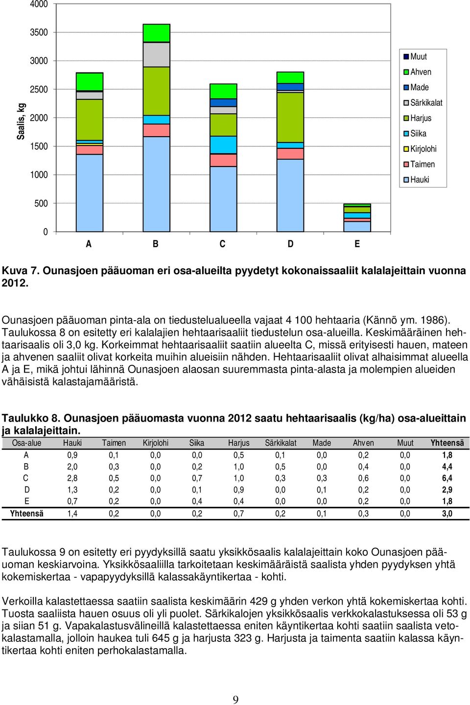 Taulukossa 8 on esitetty eri kalalajien hehtaarisaaliit tiedustelun osa-alueilla. Keskimääräinen hehtaarisaalis oli 3,0 kg.