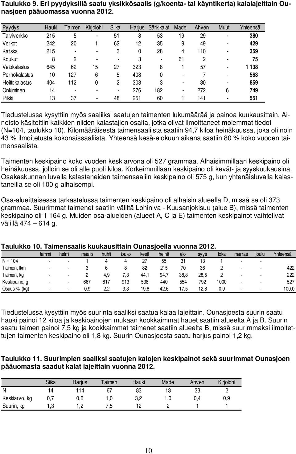 3-61 2-75 Vetokalastus 645 62 15 27 323 8 1 57-1 138 Perhokalastus 10 127 6 5 408 0-7 - 563 Heittokalastus 404 112 0 2 308 3-30 - 859 Onkiminen 14 - - - 276 182-272 6 749 Pilkki 13 37-48 251 60 1