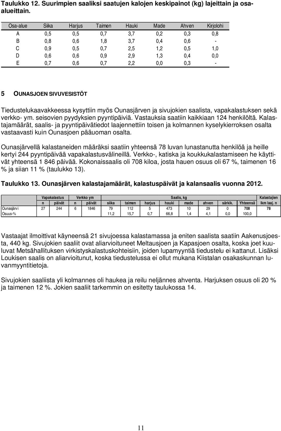 0,3-5 OUNASJOEN SIVUVESISTÖT Tiedustelukaavakkeessa kysyttiin myös Ounasjärven ja sivujokien saalista, vapakalastuksen sekä verkko- ym. seisovien pyydyksien pyyntipäiviä.