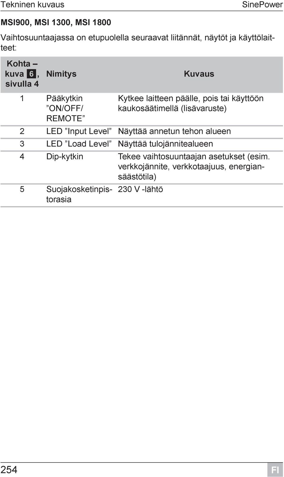 kaukosäätimellä (lisävaruste) 2 LED Input Level Näyttää annetun tehon alueen 3 LED Load Level Näyttää tulojännitealueen 4