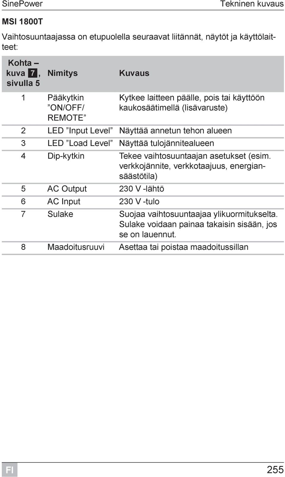 Näyttää tulojännitealueen 4 Dip-kytkin Tekee vaihtosuuntaajan asetukset (esim.