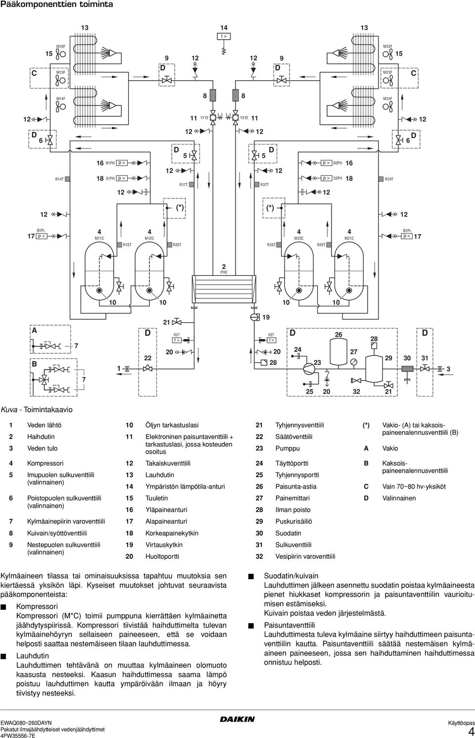 3 7 25 20 32 21 Kuva - Toimintakaavio 1 Veden lähtö 10 Öljyn tarkastuslasi 21 Tyhjennysventtiili (*) Vakio- (A) tai kaksoispaineenalennusventtiili 2 Haihdutin 11 Elektroninen paisuntaventtiili + 22