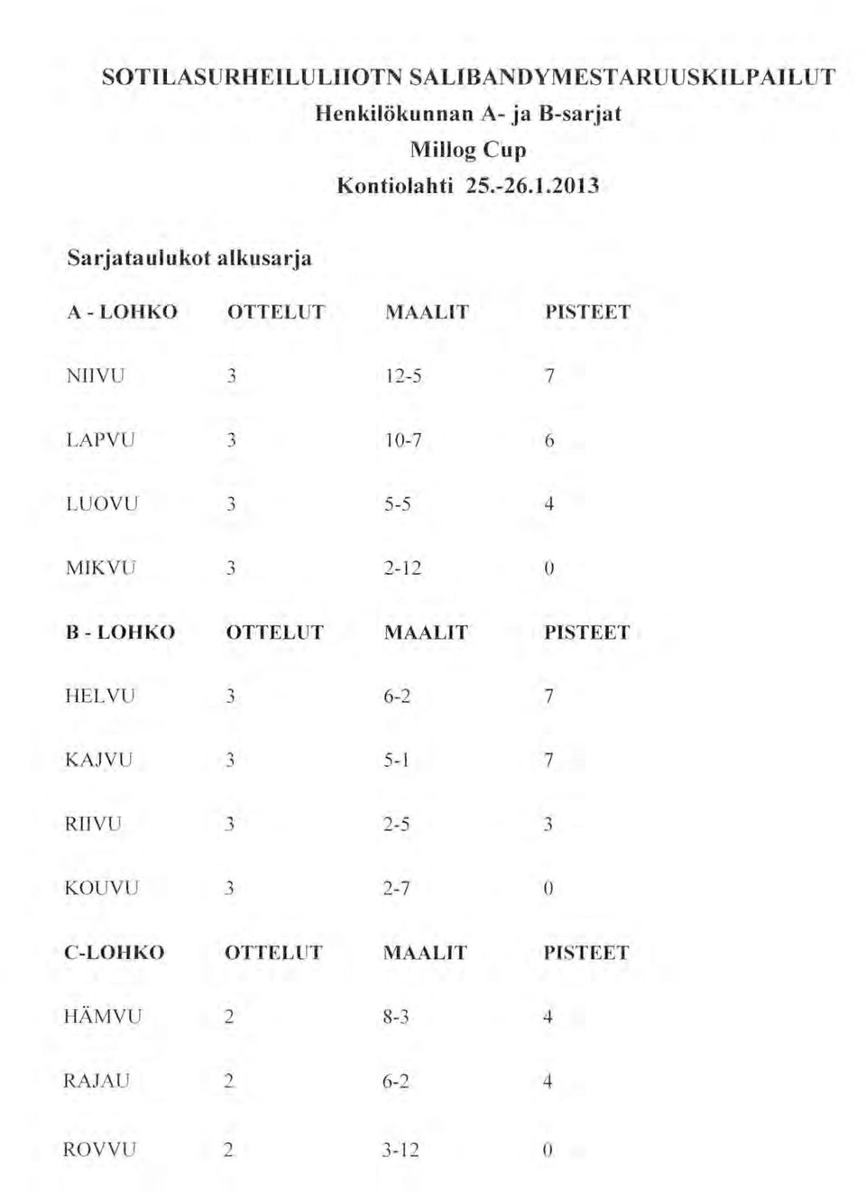 . Sarjataulukt alkusarja A - LHK TTLUT MAALIT PISTT -5 LAPVU -7 6 LUVU