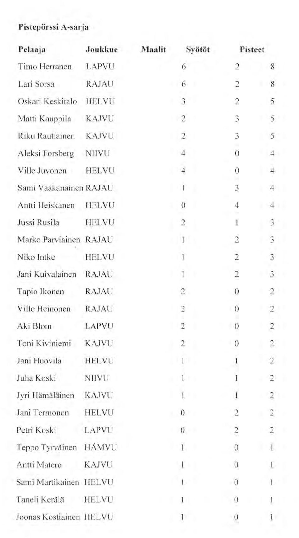 RAJAU Nik Intke HLVU Jani Kuivalaen RAJAU Tapi Iknen RAJAU Ville Henen RAJAU Aki Blm LAPVU Tni Kiviemi KAJVU Jani Huvila HLVU Juha Kski