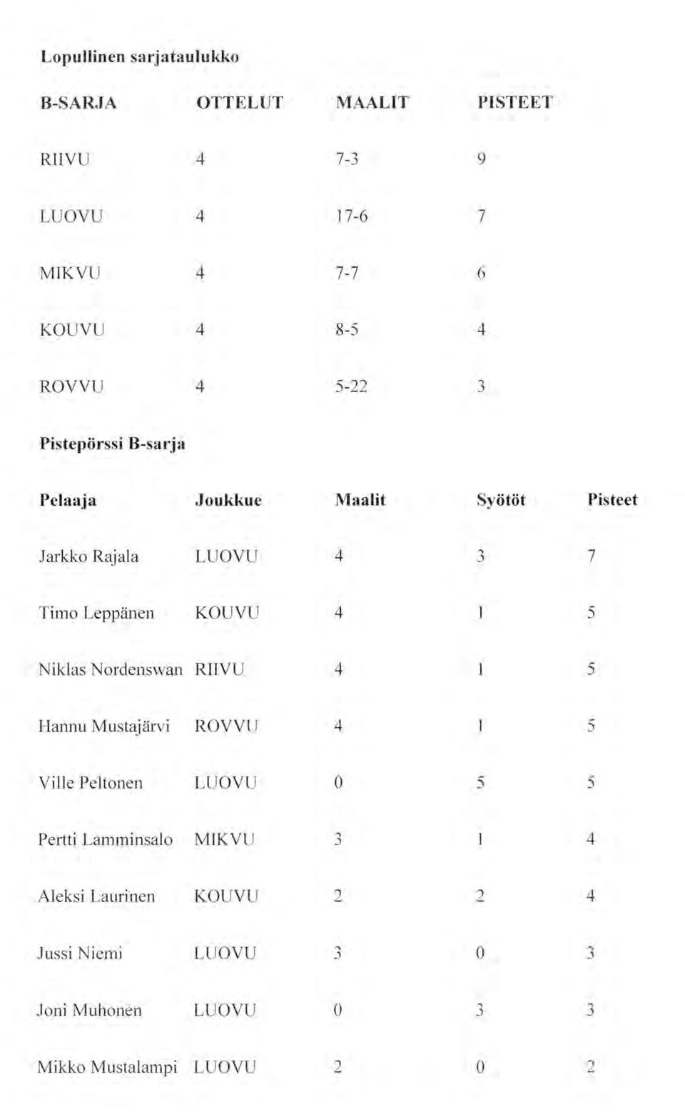 Leppänen KUVU 5 Niklas Nrdenswan RIIVU 5 Hannu Mustajärvi RVVU Ville Peltnen LUVU 5 5