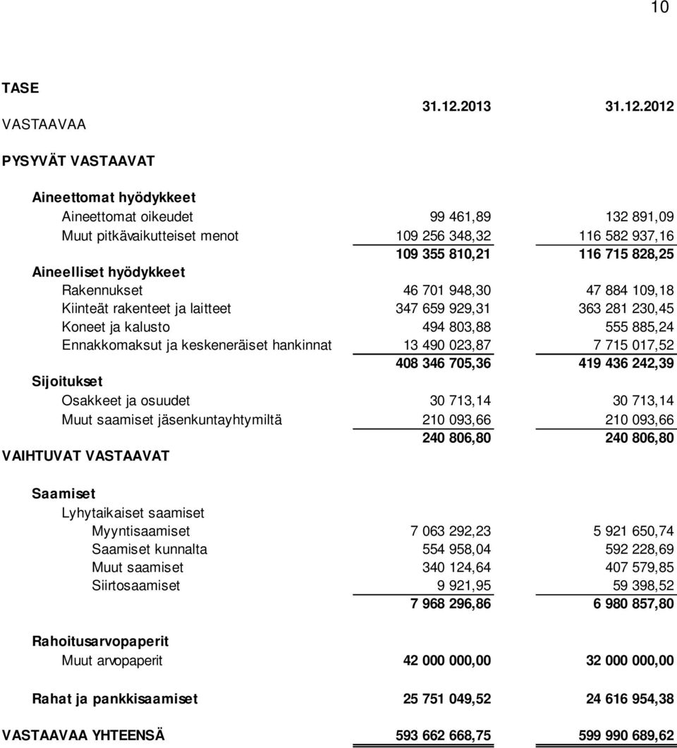 2012 PYSYVÄT VASTAAVAT Aineettomat hyödykkeet Aineettomat oikeudet 99 461,89 132 891,09 Muut pitkävaikutteiset menot 109 256 348,32 116 582 937,16 109 355 810,21 116 715 828,25 Aineelliset hyödykkeet