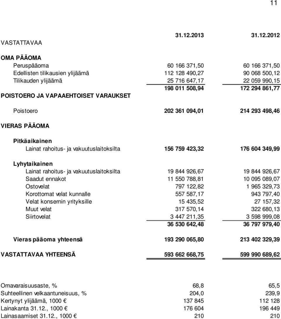 2012 OMA PÄÄOMA Peruspääoma 60 166 371,50 60 166 371,50 Edellisten tilikausien ylijäämä 112 128 490,27 90 068 500,12 Tilikauden ylijäämä 25 716 647,17 22 059 990,15 198 011 508,94 172 294 861,77